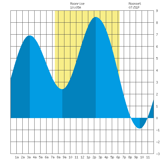 Smith Slough tide chart for Thursday, October 27, 2022