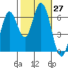 Smith Slough tide chart for Thursday, October 27, 2022