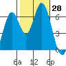 Smith Slough tide chart for Friday, October 28, 2022