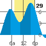 Smith Slough tide chart for Saturday, October 29, 2022