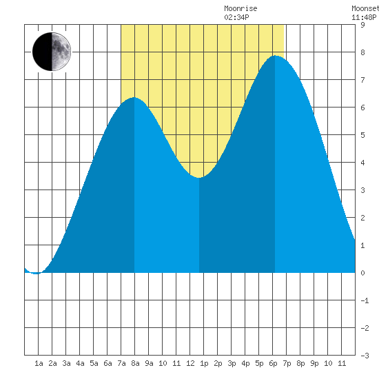 Smith Slough tide chart for Sunday, October 2, 2022