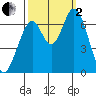 Smith Slough tide chart for Sunday, October 2, 2022