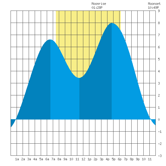 Smith Slough tide chart for Sunday, October 30, 2022