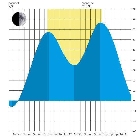 Smith Slough tide chart for Monday, October 31, 2022
