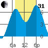 Smith Slough tide chart for Monday, October 31, 2022