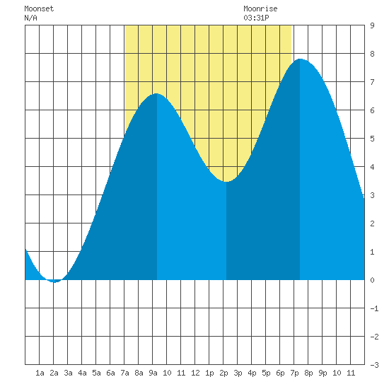 Smith Slough tide chart for Monday, October 3, 2022