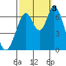 Smith Slough tide chart for Monday, October 3, 2022