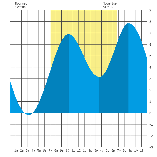 Smith Slough tide chart for Tuesday, October 4, 2022