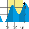 Smith Slough tide chart for Tuesday, October 4, 2022