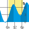Smith Slough tide chart for Wednesday, October 5, 2022