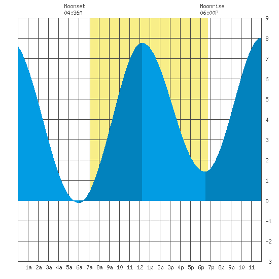 Smith Slough tide chart for Friday, October 7, 2022