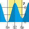 Smith Slough tide chart for Friday, October 7, 2022