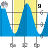 Smith Slough tide chart for Sunday, October 9, 2022
