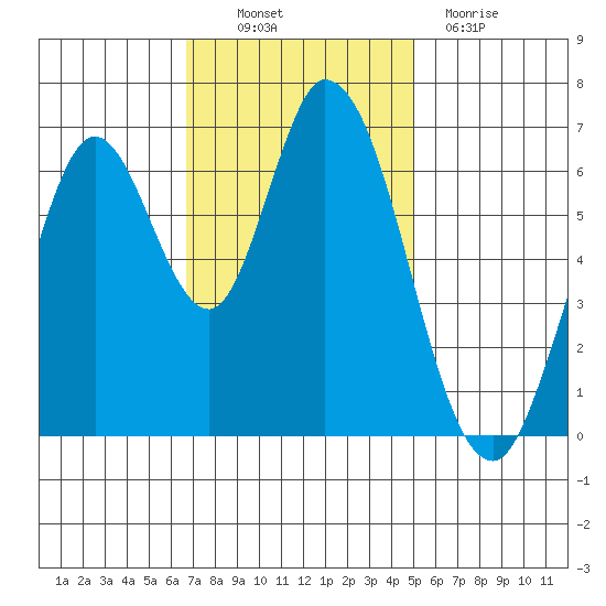 Smith Slough tide chart for Thursday, November 10, 2022