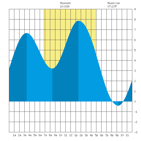 Smith Slough tide chart for Friday, November 11, 2022