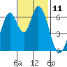 Smith Slough tide chart for Friday, November 11, 2022