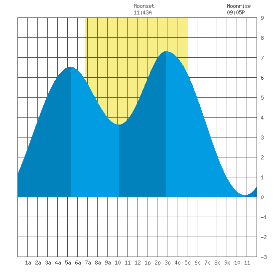 Smith Slough tide chart for Sunday, November 13, 2022