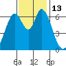 Smith Slough tide chart for Sunday, November 13, 2022
