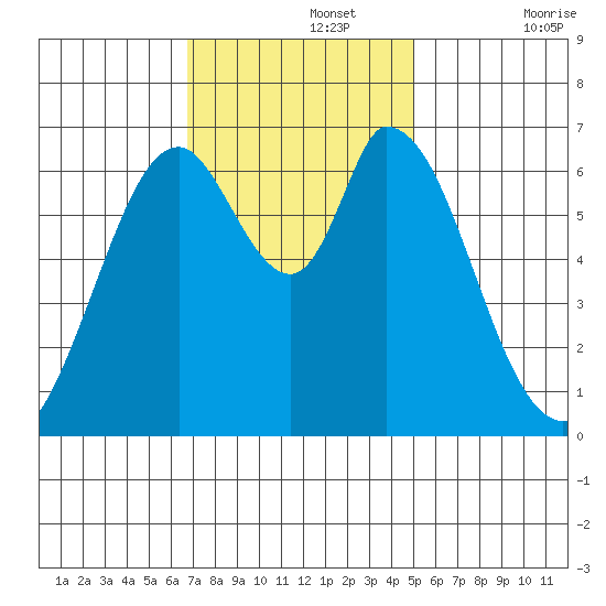 Smith Slough tide chart for Monday, November 14, 2022