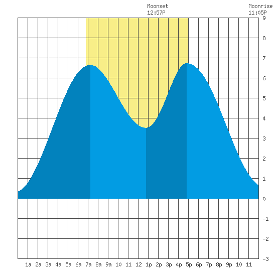 Smith Slough tide chart for Tuesday, November 15, 2022