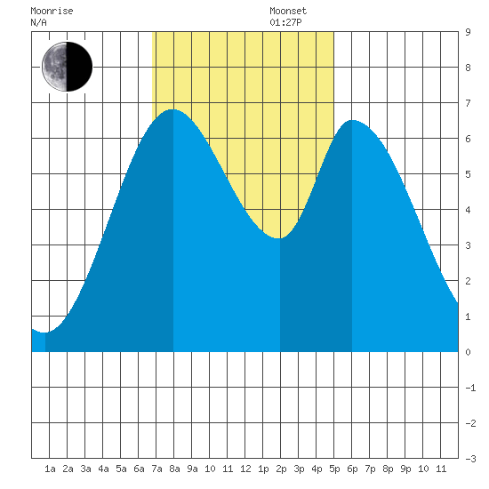 Smith Slough tide chart for Wednesday, November 16, 2022