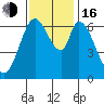 Smith Slough tide chart for Wednesday, November 16, 2022