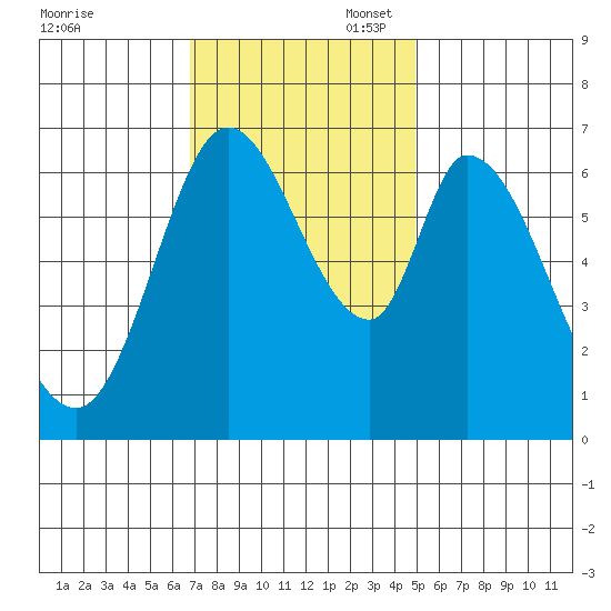 Smith Slough tide chart for Thursday, November 17, 2022