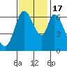 Smith Slough tide chart for Thursday, November 17, 2022