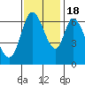 Smith Slough tide chart for Friday, November 18, 2022