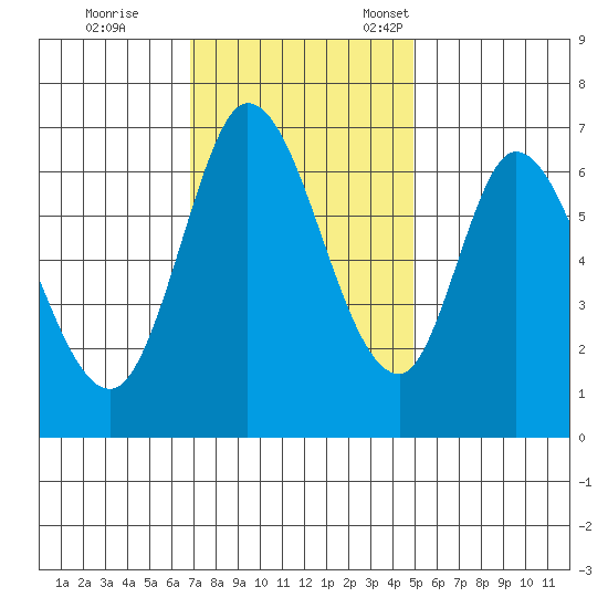 Smith Slough tide chart for Saturday, November 19, 2022