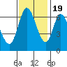 Smith Slough tide chart for Saturday, November 19, 2022