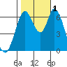 Smith Slough tide chart for Tuesday, November 1, 2022