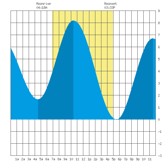 Smith Slough tide chart for Monday, November 21, 2022
