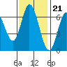 Smith Slough tide chart for Monday, November 21, 2022