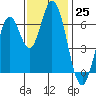 Smith Slough tide chart for Friday, November 25, 2022