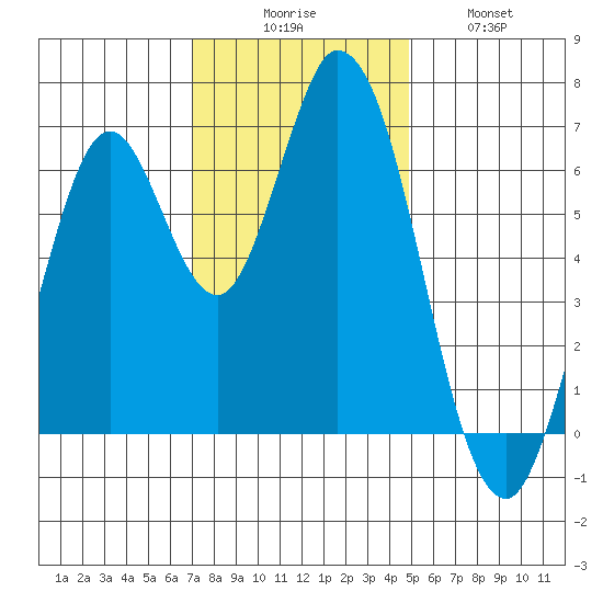 Smith Slough tide chart for Saturday, November 26, 2022