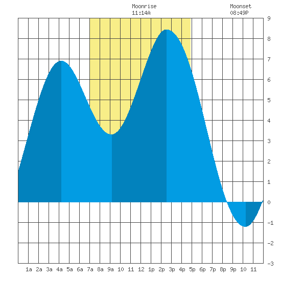 Smith Slough tide chart for Sunday, November 27, 2022