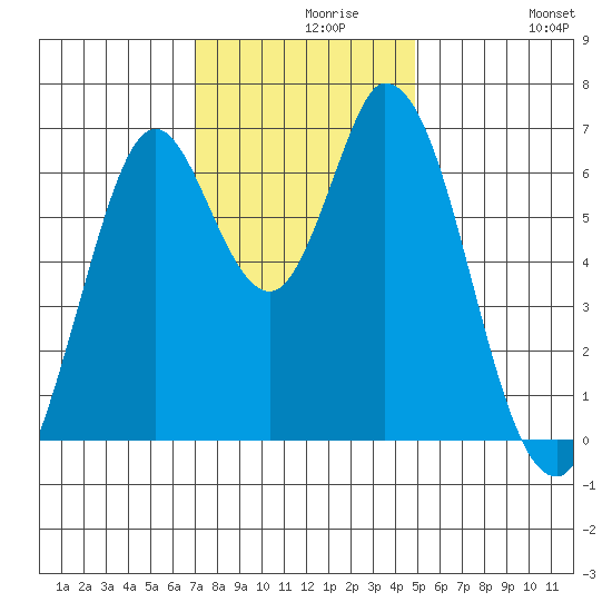 Smith Slough tide chart for Monday, November 28, 2022