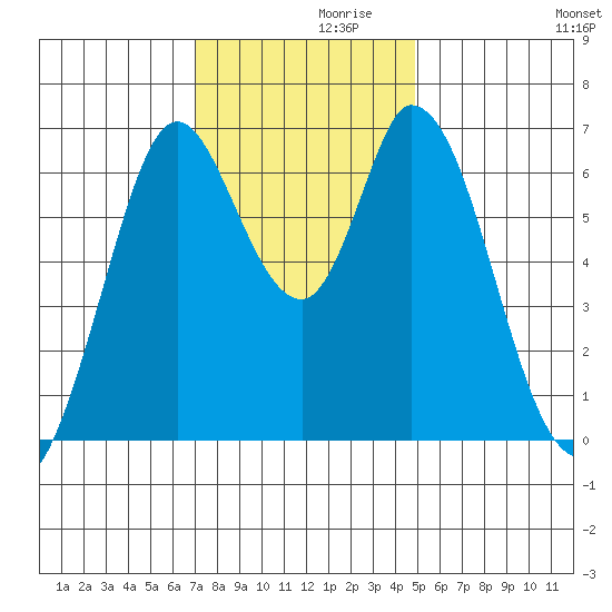 Smith Slough tide chart for Tuesday, November 29, 2022