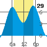 Smith Slough tide chart for Tuesday, November 29, 2022