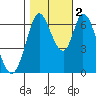 Smith Slough tide chart for Wednesday, November 2, 2022