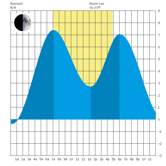 Smith Slough tide chart for Wednesday, November 30, 2022