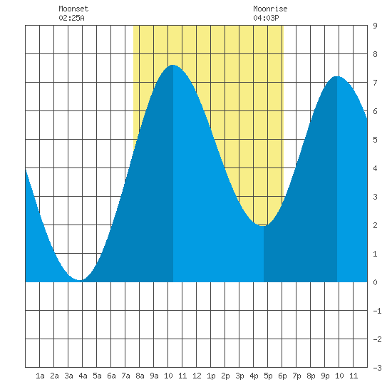 Smith Slough tide chart for Thursday, November 3, 2022