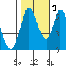 Smith Slough tide chart for Thursday, November 3, 2022