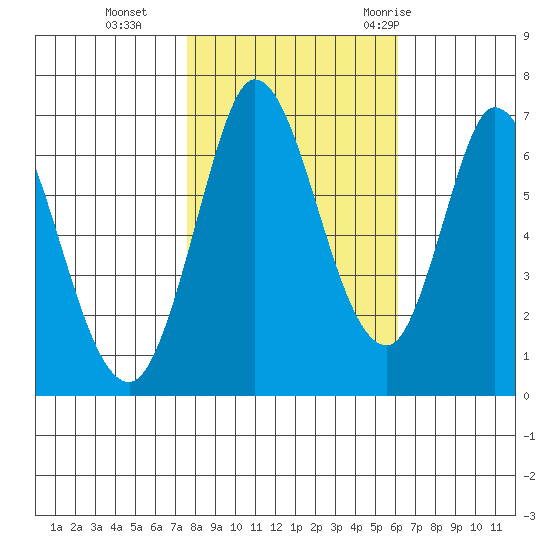 Smith Slough tide chart for Friday, November 4, 2022