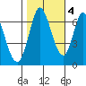 Smith Slough tide chart for Friday, November 4, 2022