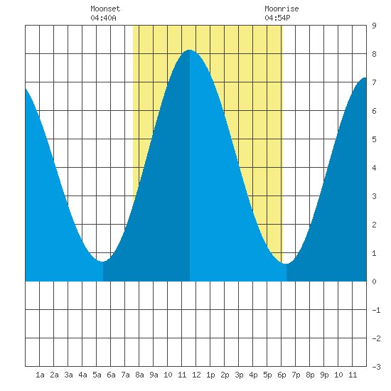 Smith Slough tide chart for Saturday, November 5, 2022