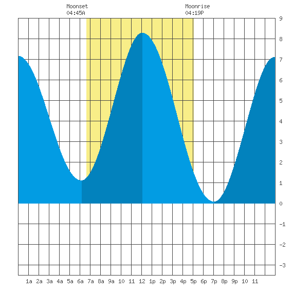 Smith Slough tide chart for Sunday, November 6, 2022