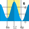 Smith Slough tide chart for Sunday, November 6, 2022