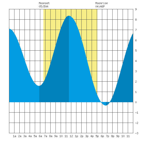 Smith Slough tide chart for Monday, November 7, 2022